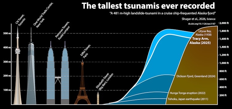 An illustration compares the height of the tsunami's reach to some of the world's tallest buildings