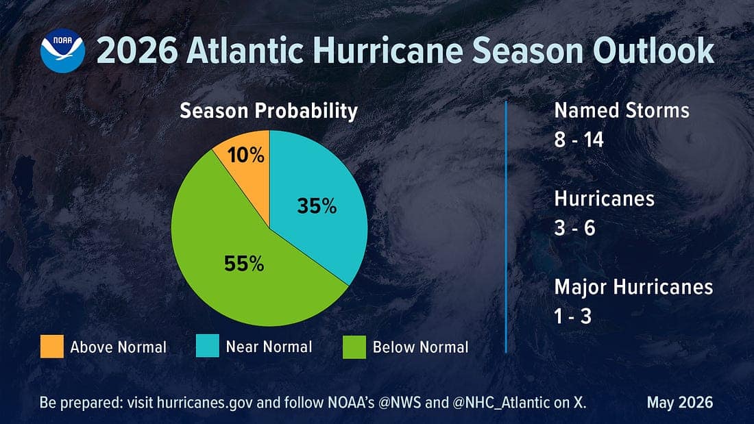 A pie-chart graphic showing the NOAA 2026 Atlantic Hurricane Season Outlook: Season probability: 10% Above normal, 35% Near normal; 55% Below normal. Named storms: 8-14; Hurricanes: 3-6; Major hurricanes:
