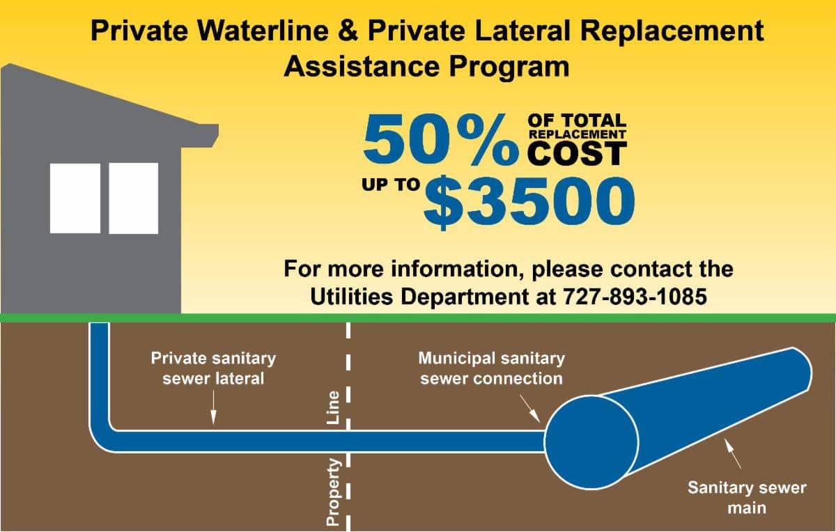 Flyer. Text reads Private Waterline and Private Lateral Replacement Assistance Program. 50 percent of total replacement cost up to 3500 dollars. For more information contact Utilities Department at 727 893 1085. Illustration shows house with private sanitary sewer lateral connecting to municipal sanitary sewer connection and sanitary sewer main. Brown background with underground pipe diagram.